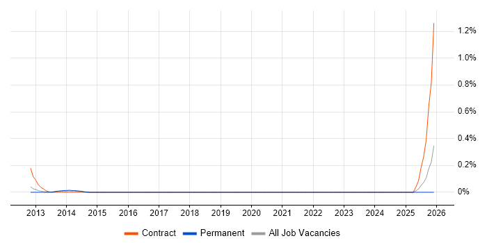 NHS Business Analyst job vacancy trend in Buckinghamshire