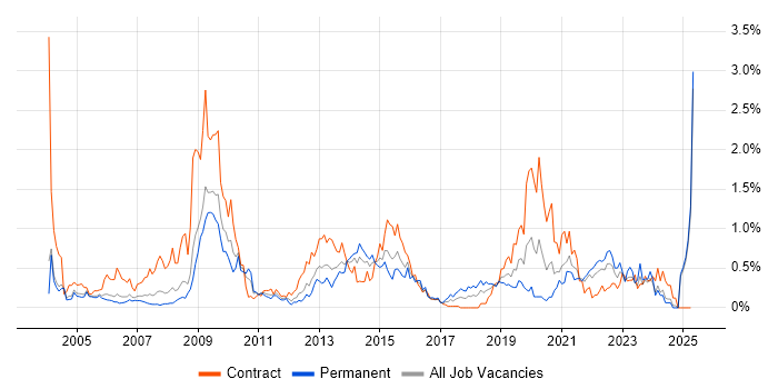 Job vacancy trend for NHS in Buckinghamshire Job vacancy trend for NHS in Buckinghamshire