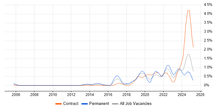 Job vacancy trend for NIST in Buckinghamshire
