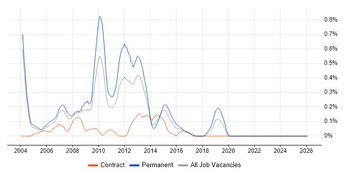 NOC Engineer job vacancy trend in Buckinghamshire