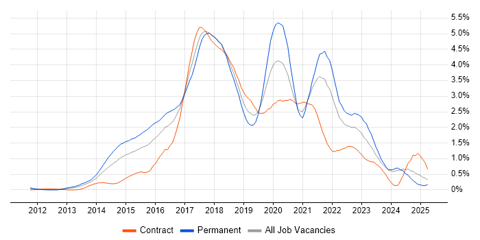 Job vacancy trend for Node.js in Buckinghamshire Job vacancy trend for Node.js in Buckinghamshire