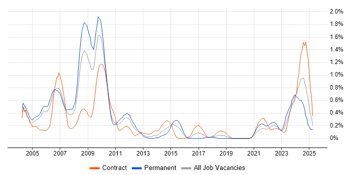 Job vacancy trend for Nokia in Buckinghamshire Job vacancy trend for Nokia in Buckinghamshire