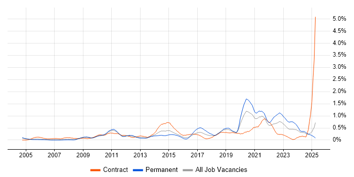 Job vacancy trend for Non-Functional Testing in Buckinghamshire Job vacancy trend for Non-Functional Testing in Buckinghamshire