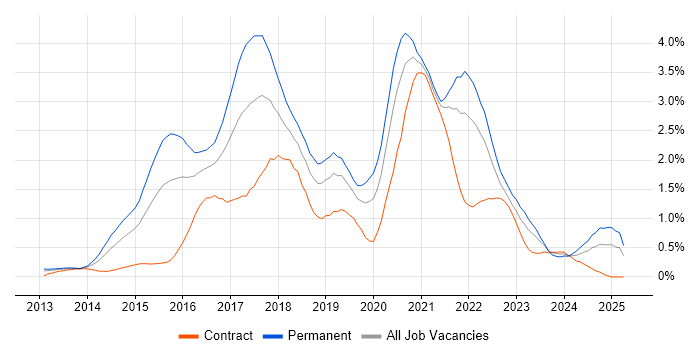 Job vacancy trend for NoSQL in Buckinghamshire Job vacancy trend for NoSQL in Buckinghamshire