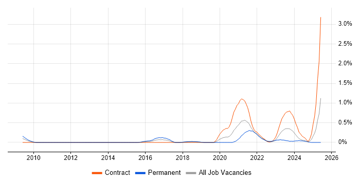 Job vacancy trend for NumPy in Buckinghamshire Job vacancy trend for NumPy in Buckinghamshire