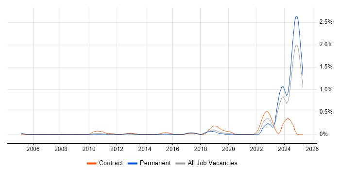 Job vacancy trend for NVQ Level 3 in Buckinghamshire Job vacancy trend for NVQ Level 3 in Buckinghamshire
