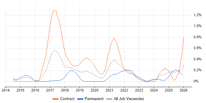 OAuth job vacancy trend in Buckinghamshire