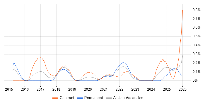 OAuth2 job vacancy trend in Buckinghamshire