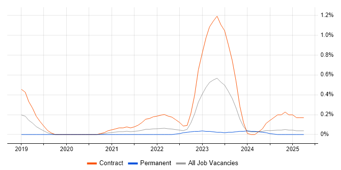 Job vacancy trend for Observability in Buckinghamshire Job vacancy trend for Observability in Buckinghamshire