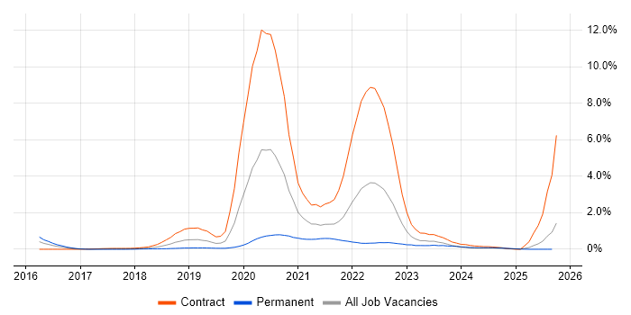 OCI job vacancy trend in Buckinghamshire OCI job vacancy trend in Buckinghamshire