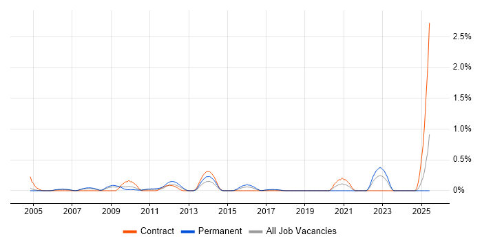 Job vacancy trend for OCR in Buckinghamshire Job vacancy trend for OCR in Buckinghamshire