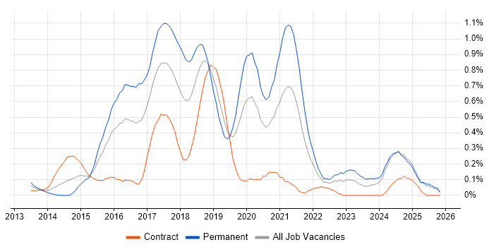 Octopus Deploy job vacancy trend in Buckinghamshire