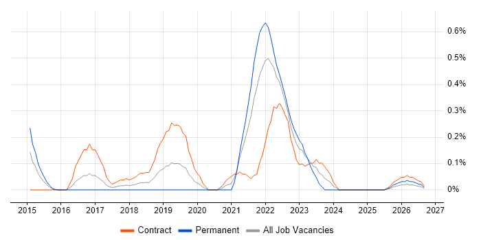 Okta job vacancy trend in Buckinghamshire