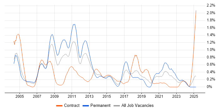 Job vacancy trend for OLAP in Buckinghamshire