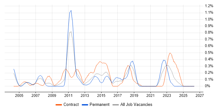 OLTP job vacancy trend in Buckinghamshire