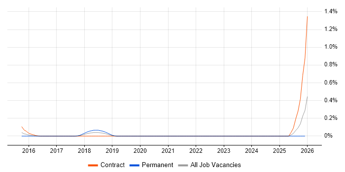 Onboarding Manager job vacancy trend in Buckinghamshire