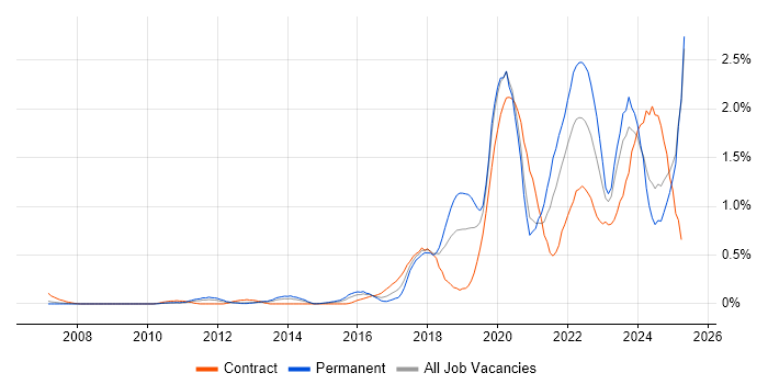 Job vacancy trend for Onboarding in Buckinghamshire Job vacancy trend for Onboarding in Buckinghamshire