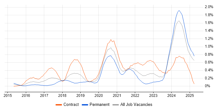 Job vacancy trend for OneDrive in Buckinghamshire Job vacancy trend for OneDrive in Buckinghamshire