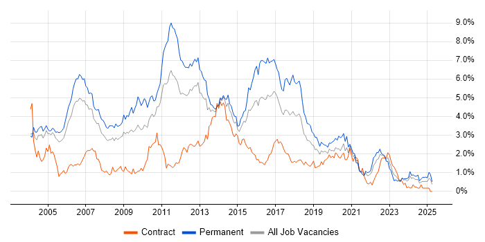 Job vacancy trend for OO in Buckinghamshire Job vacancy trend for OO in Buckinghamshire