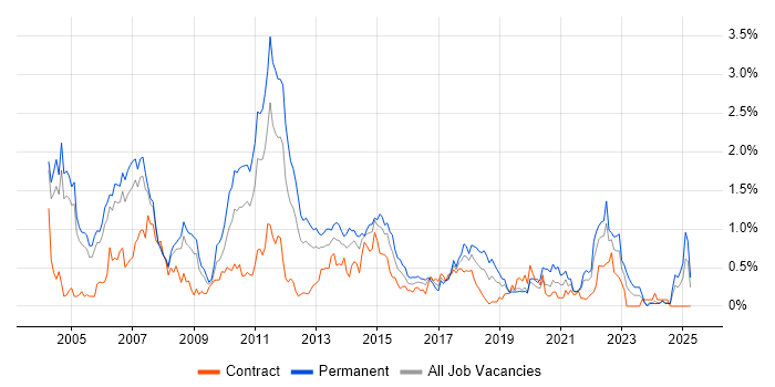 Job vacancy trend for OOD in Buckinghamshire Job vacancy trend for OOD in Buckinghamshire