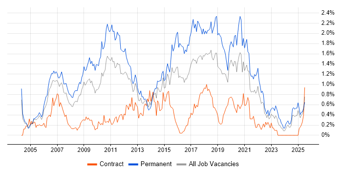 Job vacancy trend for OOP in Buckinghamshire Job vacancy trend for OOP in Buckinghamshire