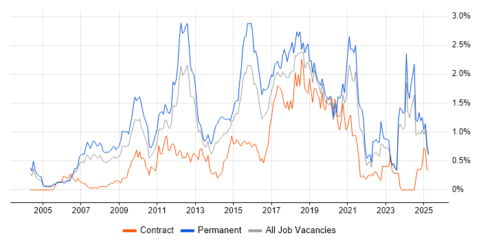 Job vacancy trend for Open Source in Buckinghamshire Job vacancy trend for Open Source in Buckinghamshire