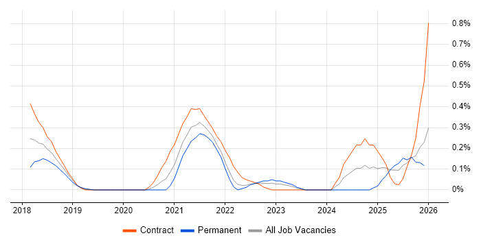 OpenID job vacancy trend in Buckinghamshire