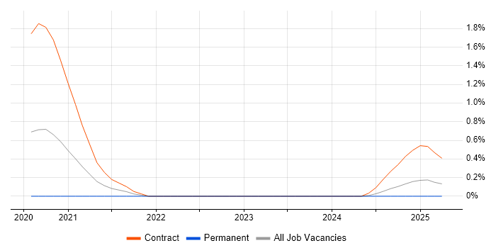 Job vacancy trend for OpenJDK in Buckinghamshire