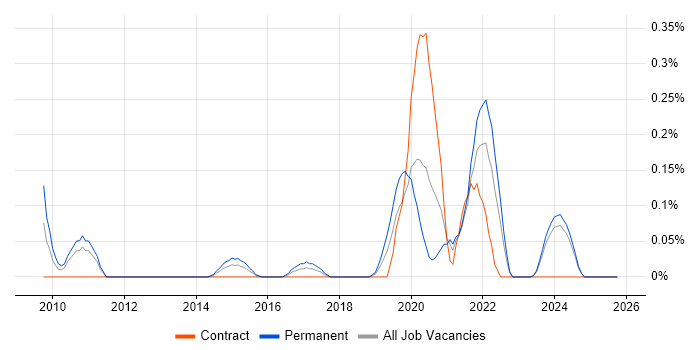 Openreach job vacancy trend in Buckinghamshire