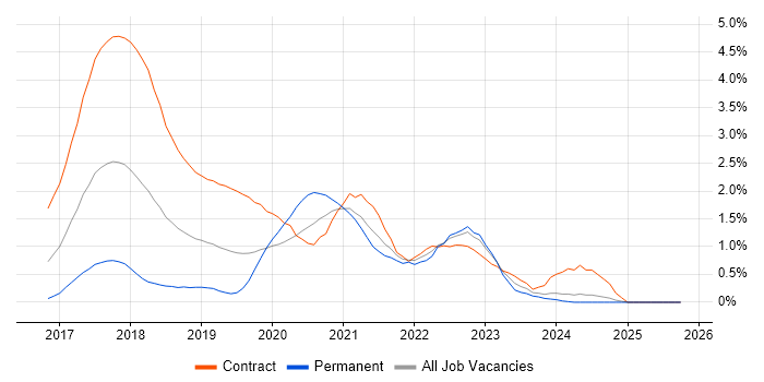 OpenShift job vacancy trend in Buckinghamshire