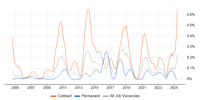 Job vacancy trend for Operational Acceptance Testing in Buckinghamshire Job vacancy trend for Operational Acceptance Testing in Buckinghamshire