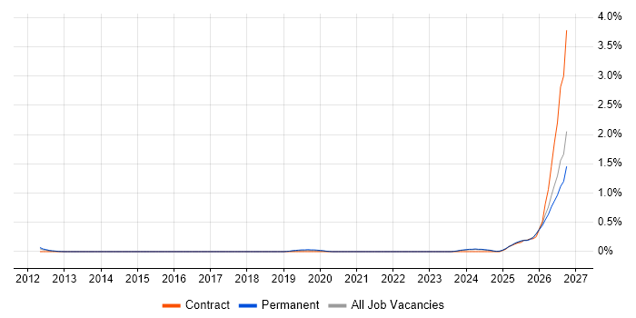 Operational Resilience job vacancy trend in Buckinghamshire
