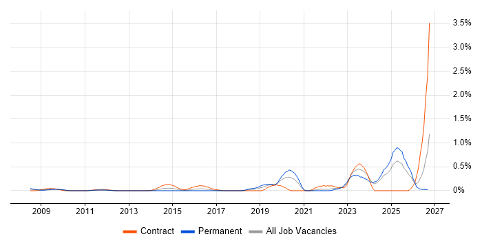 Operational Technology job vacancy trend in Buckinghamshire