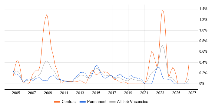 Operations Management job vacancy trend in Buckinghamshire