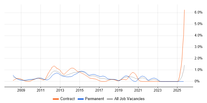 Oracle Database 11g job vacancy trend in Buckinghamshire Oracle Database 11g job vacancy trend in Buckinghamshire