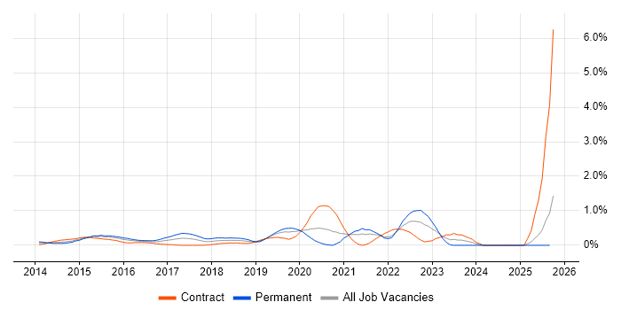 Oracle Database 12c job vacancy trend in Buckinghamshire Oracle Database 12c job vacancy trend in Buckinghamshire