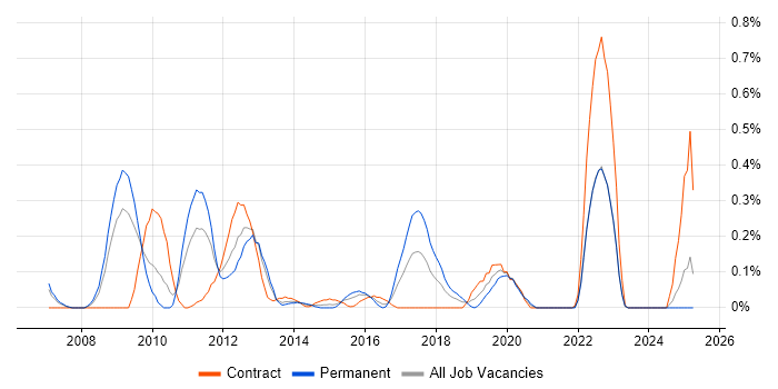Job vacancy trend for Oracle APEX in Buckinghamshire Job vacancy trend for Oracle APEX in Buckinghamshire