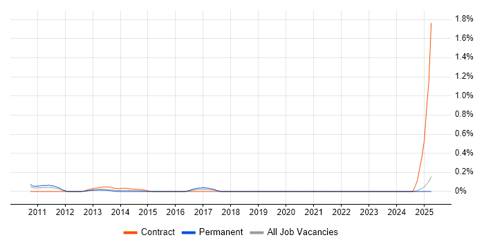 Job vacancy trend for Oracle ASCP in Buckinghamshire Job vacancy trend for Oracle ASCP in Buckinghamshire