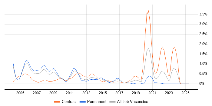 Job vacancy trend for Oracle Consultant in Buckinghamshire