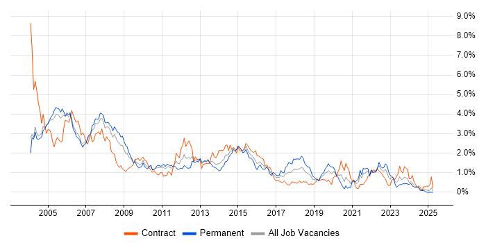 Job vacancy trend for Oracle Database in Buckinghamshire Job vacancy trend for Oracle Database in Buckinghamshire