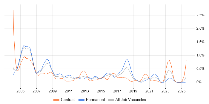Job vacancy trend for Oracle DBA in Buckinghamshire Job vacancy trend for Oracle DBA in Buckinghamshire