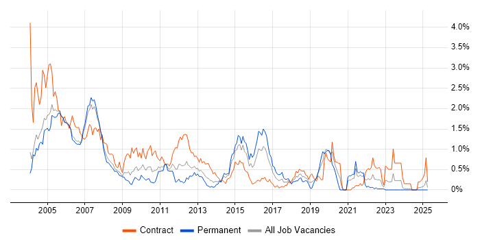 Job vacancy trend for Oracle Developer in Buckinghamshire Job vacancy trend for Oracle Developer in Buckinghamshire