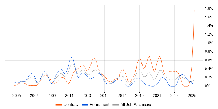 Job vacancy trend for Oracle EBS in Buckinghamshire Job vacancy trend for Oracle EBS in Buckinghamshire