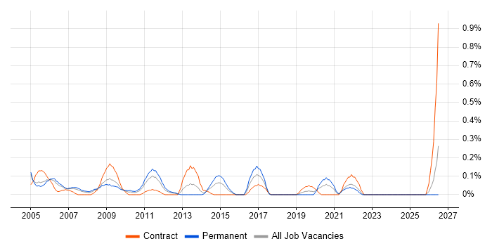 Oracle Financials Consultant job vacancy trend in Buckinghamshire