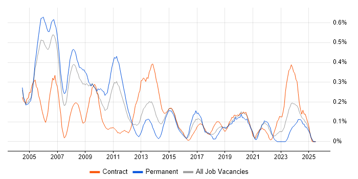 Job vacancy trend for Oracle Financials in Buckinghamshire