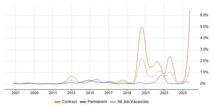 Oracle Fusion job vacancy trend in Buckinghamshire Oracle Fusion job vacancy trend in Buckinghamshire
