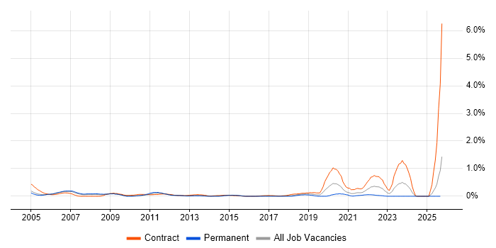 Oracle General Ledger job vacancy trend in Buckinghamshire Oracle General Ledger job vacancy trend in Buckinghamshire