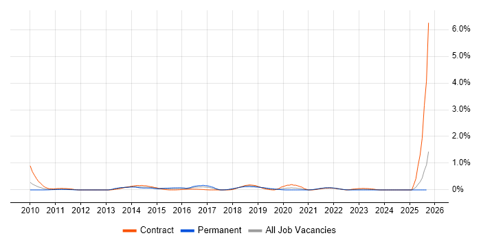 Oracle ODI job vacancy trend in Buckinghamshire Oracle ODI job vacancy trend in Buckinghamshire