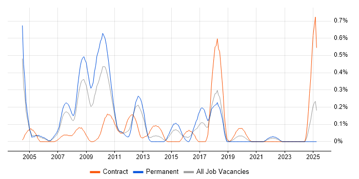 Job vacancy trend for Oracle OLAP in Buckinghamshire