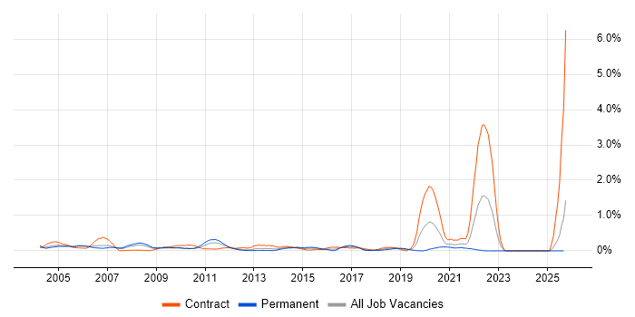 Oracle Receivables job vacancy trend in Buckinghamshire Oracle Receivables job vacancy trend in Buckinghamshire